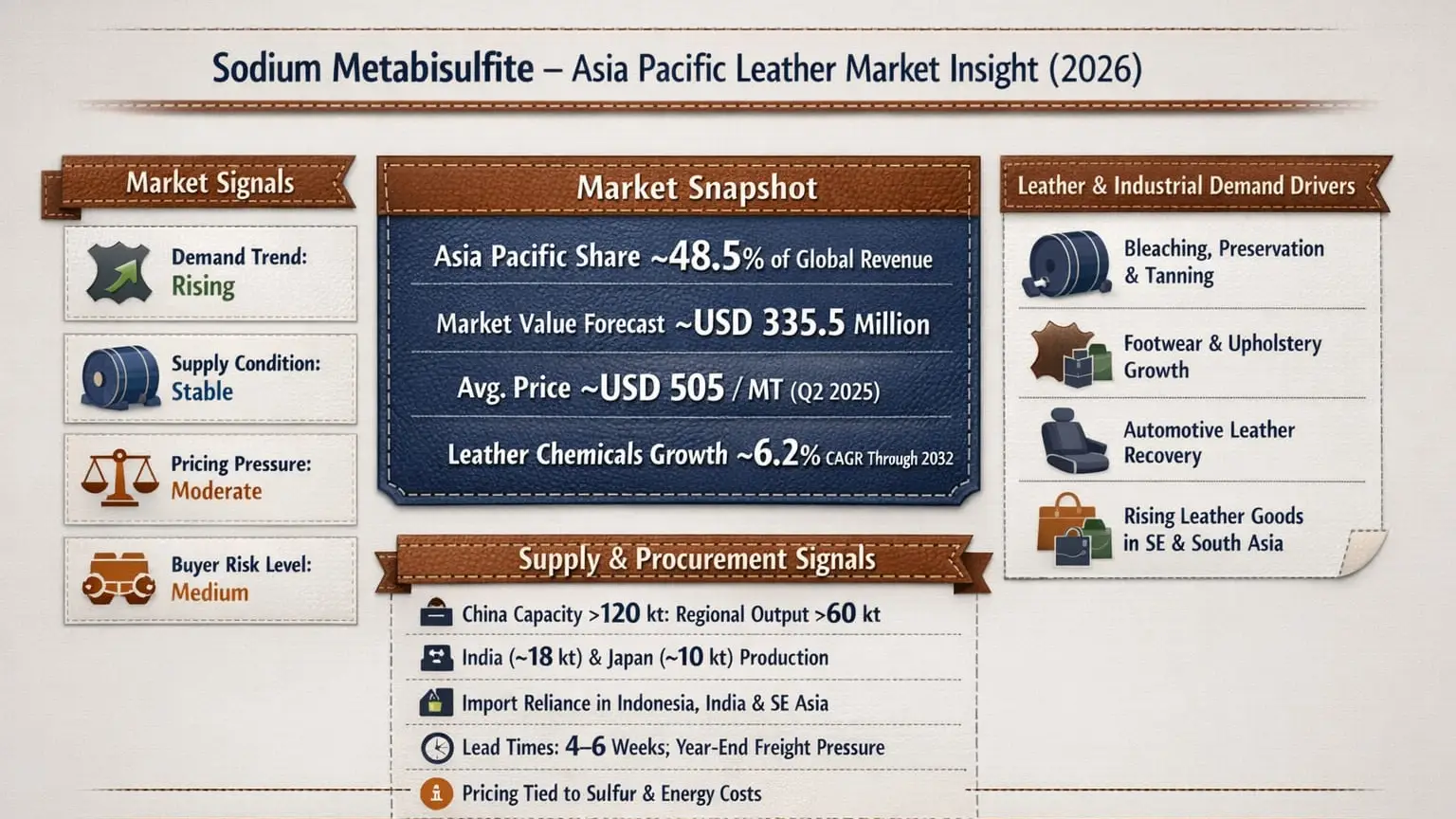 Sodium Metabisulfite Asia Pacific Leather Market Insight (2026)