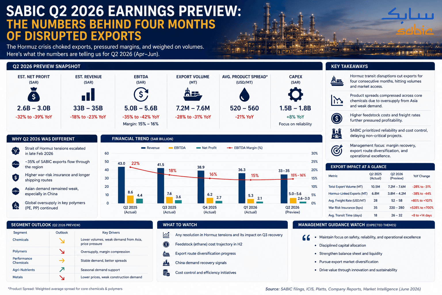 沙特基础工业公司(SABIC)2026年第二季度收益预览:四个月出口中断背后的数字