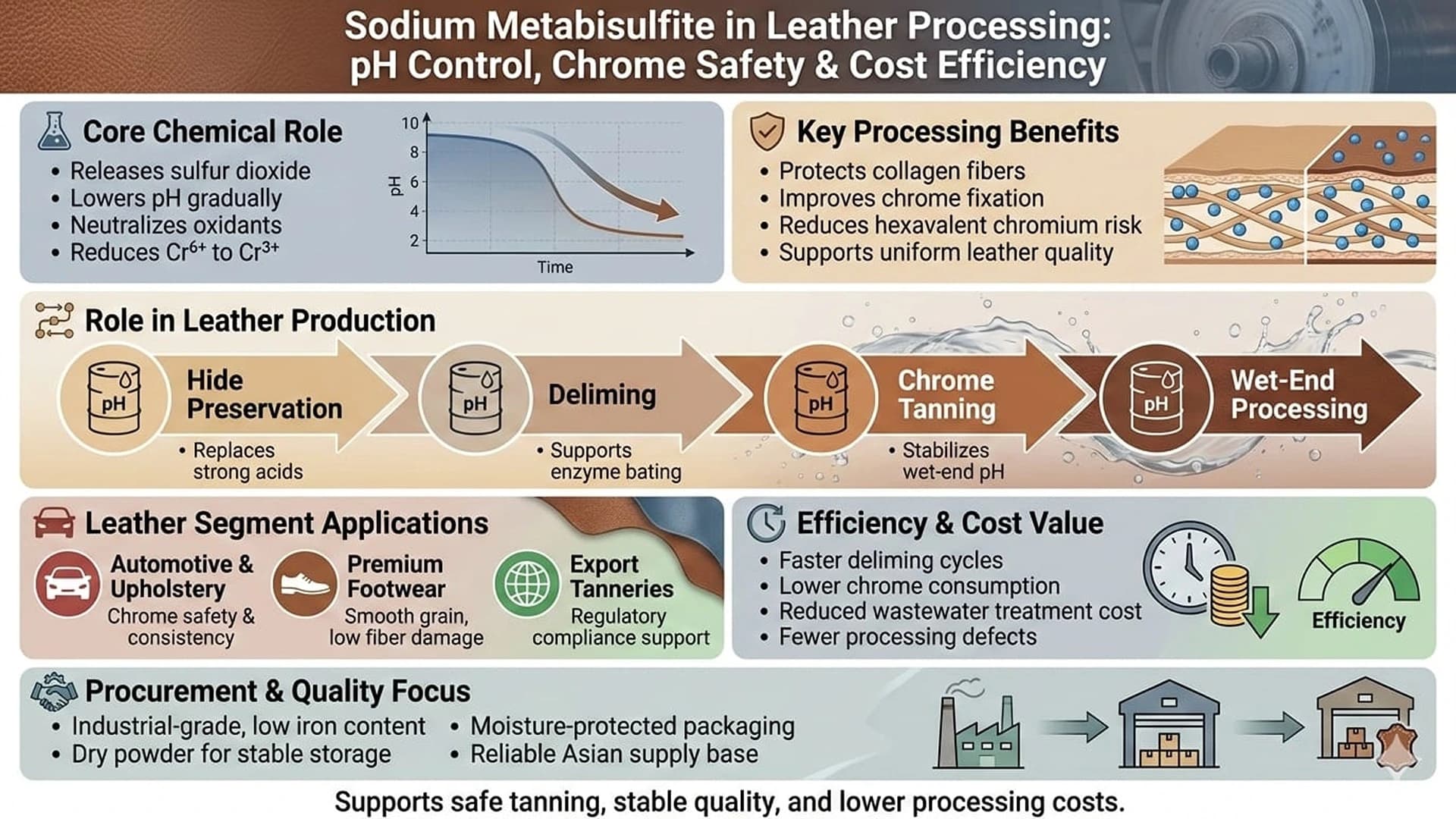 Sodium Metabisulfite in Leather Processing: Uses, Benefits, and Cost Efficiency