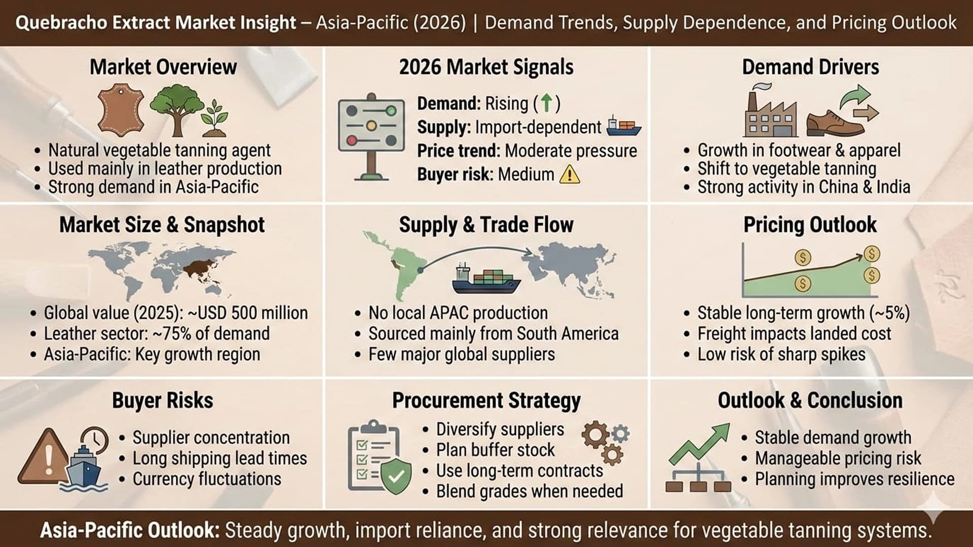 Quebracho Extract Market Insight in Asia-Pacific: Demand, Supply, and Pricing Outlook (2026)