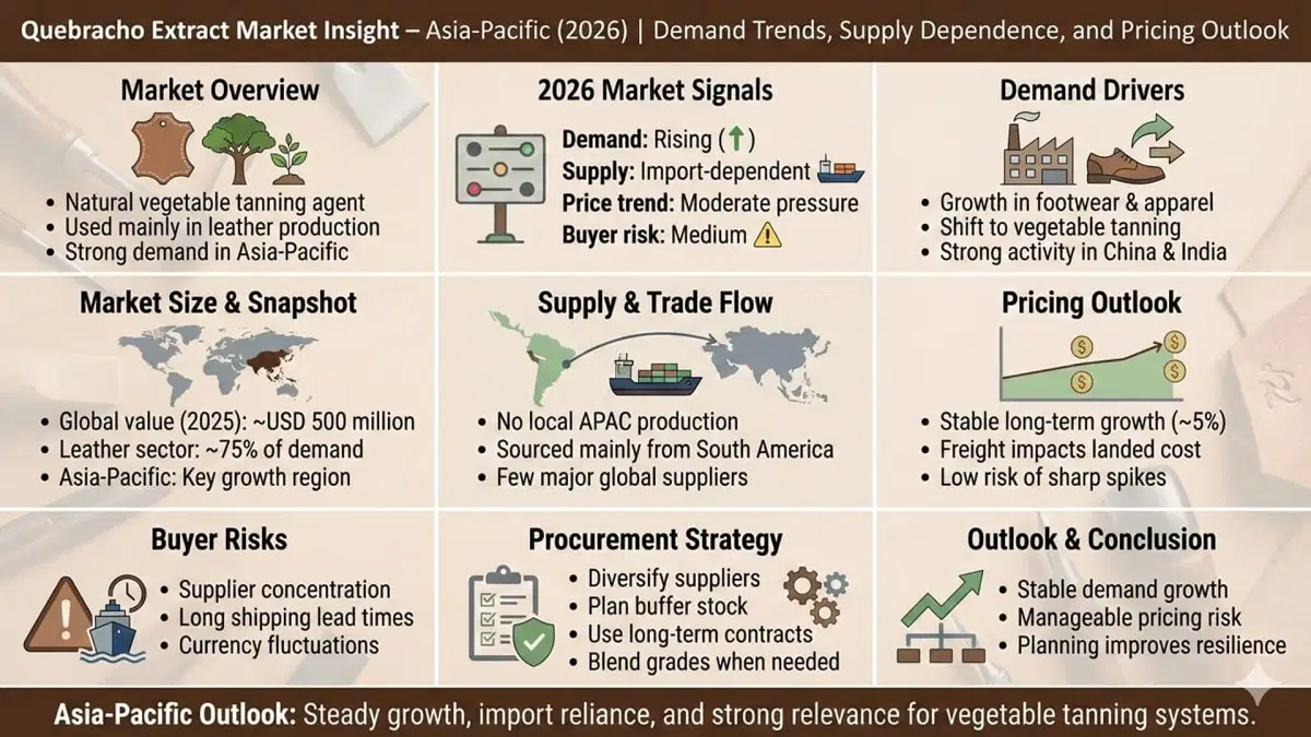 Perspectivas del mercado de Quebracho Extract en Asia-Pacífico: perspectivas de demanda, oferta y precios (2026)